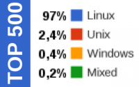 97% от 500-те най-мощни суперкомпютри в света работят с GNU/Linux-базирани операционни системи